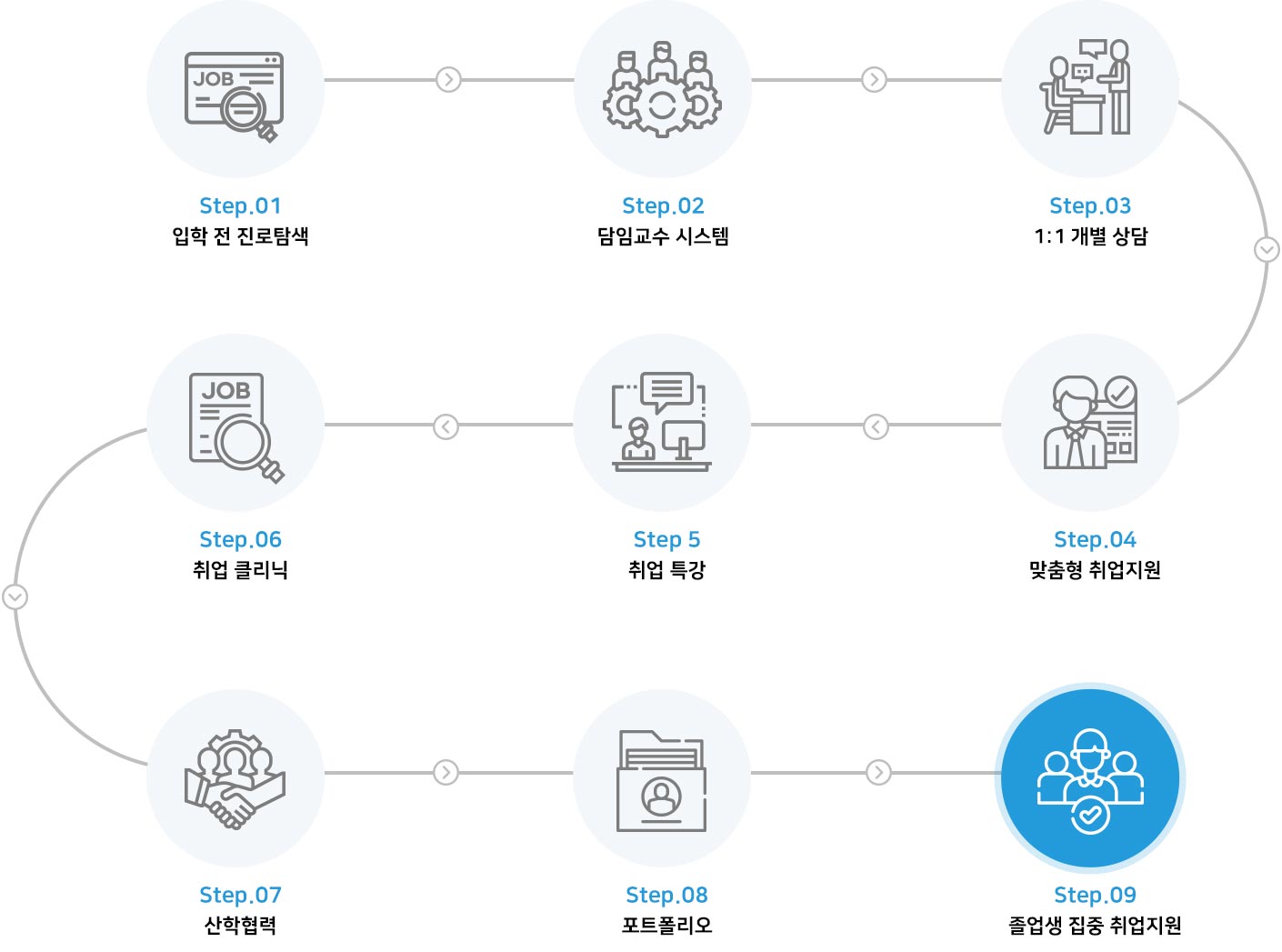 취업성공프로세스과정